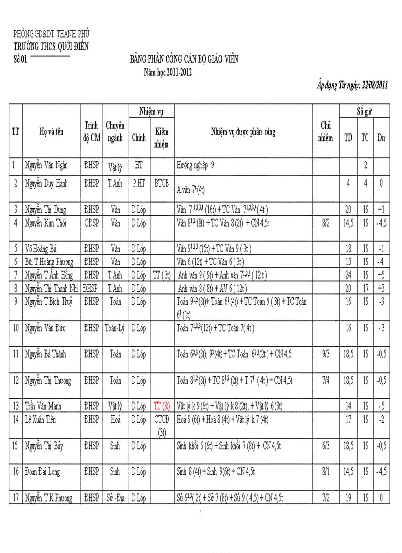 Bảng phân công CB GV NV