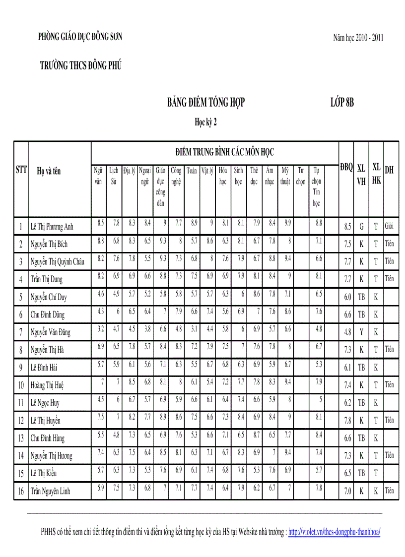 Bảng điểm tbcm học kỳ ii lớp 8b