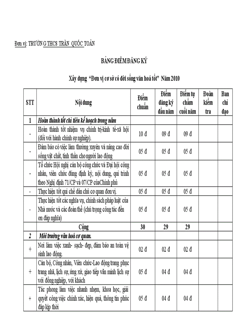 Bảng điểm đăng kí cơ quan VH tốt giáo dục