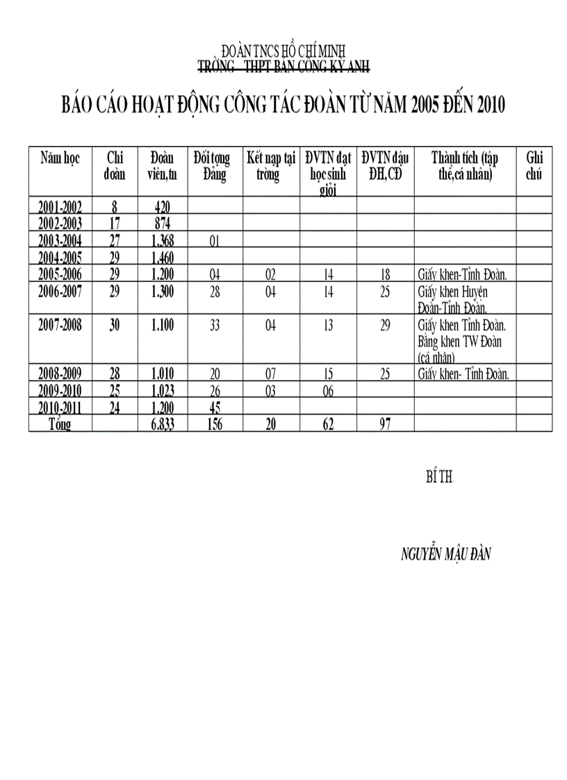 Báo cáo hoạt động đoàn 5 năm