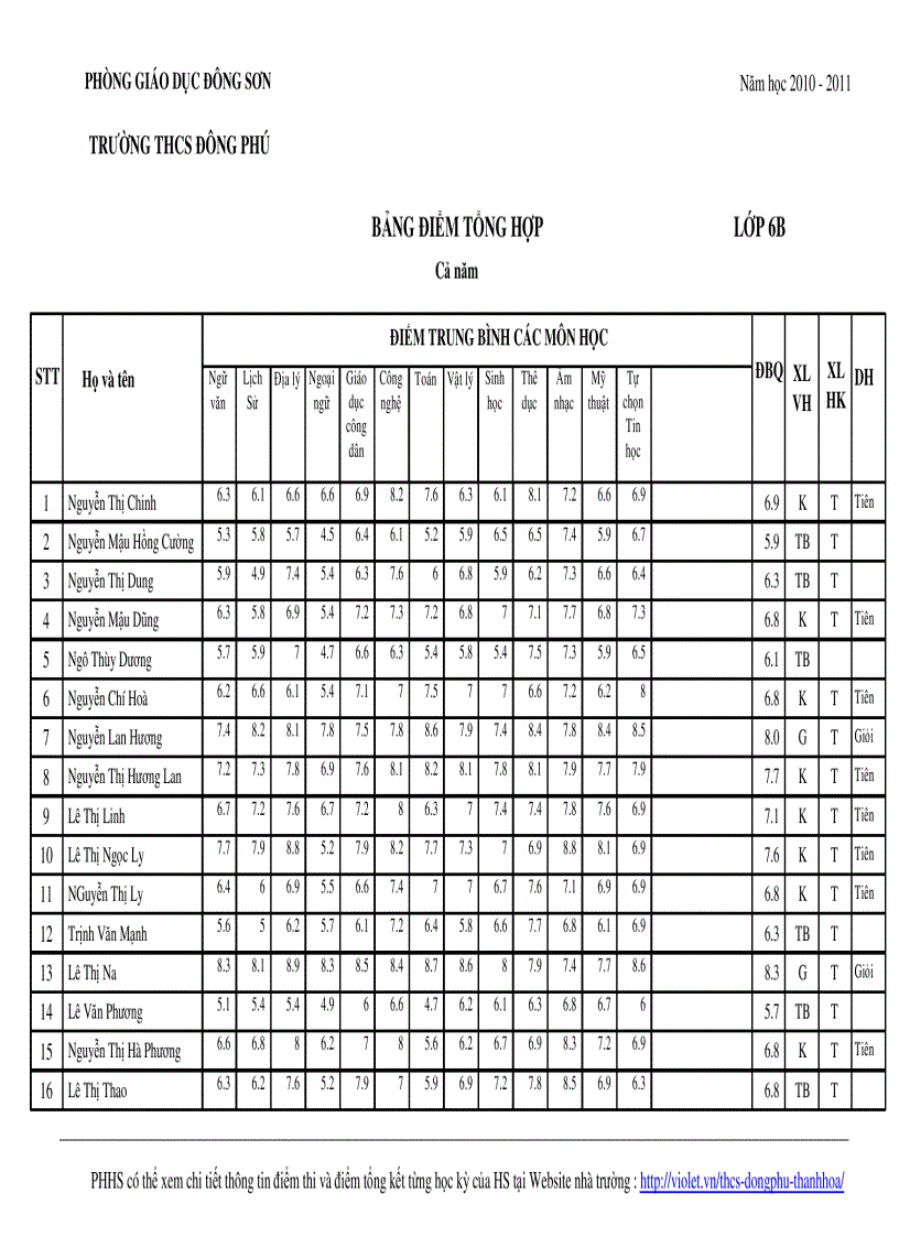 Bảng điểm tbcm cả năm lớp 6b