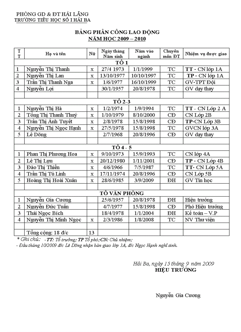 Bang phân công lao động