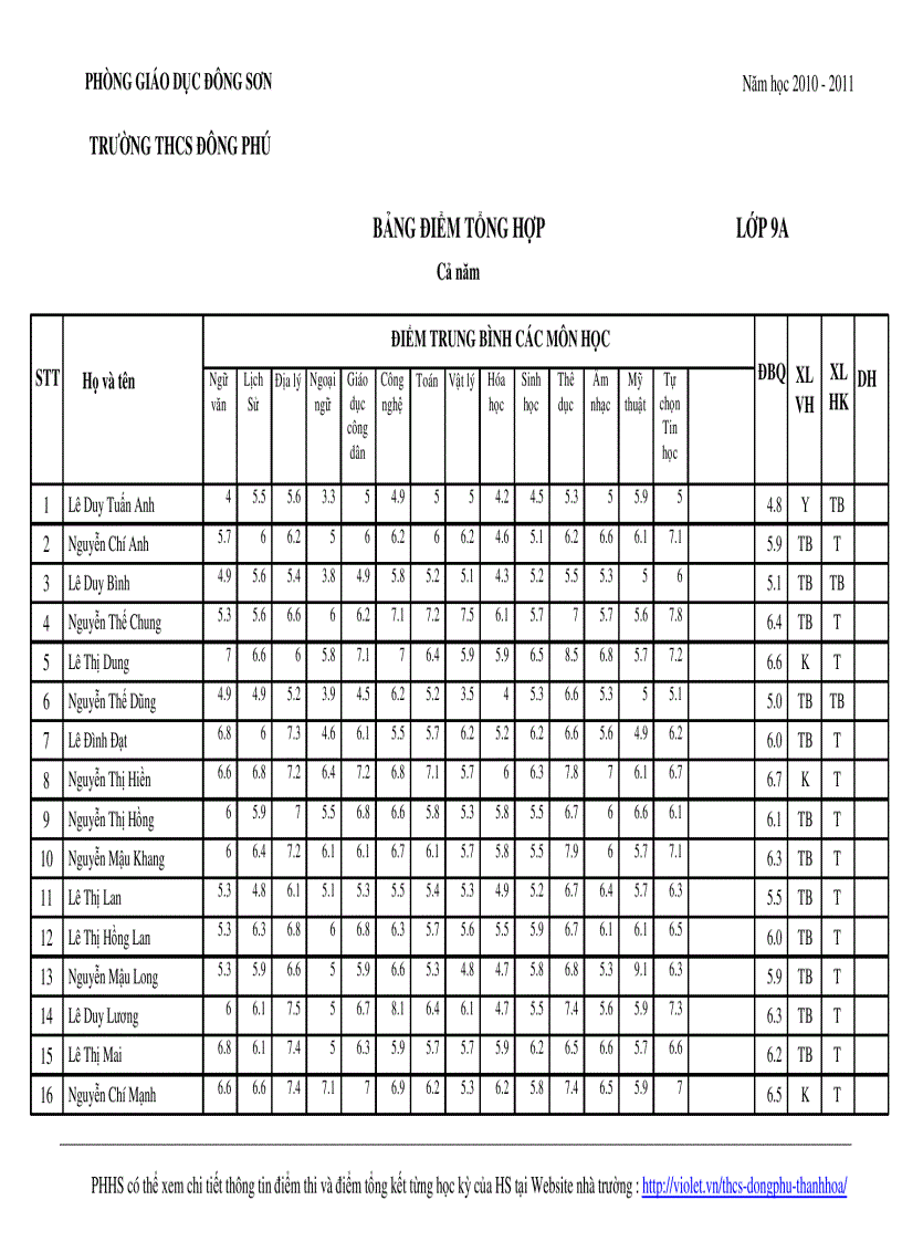 Bảng điểm tbcm cả năm lớp 9a