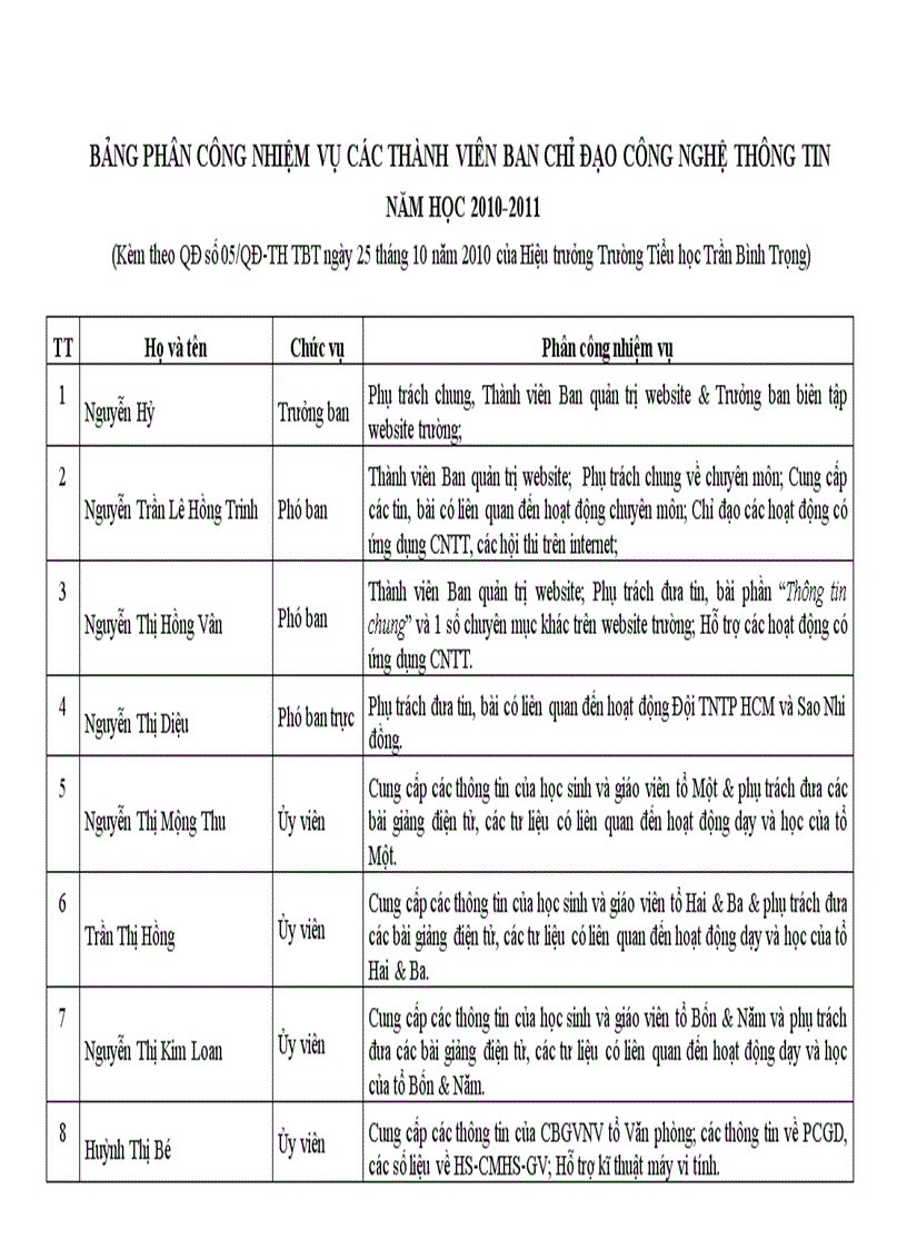 Bảng phân công nhiệm vụ các thành viên Ban chỉ đạo Công nghệ thông tin NH 2010 2011