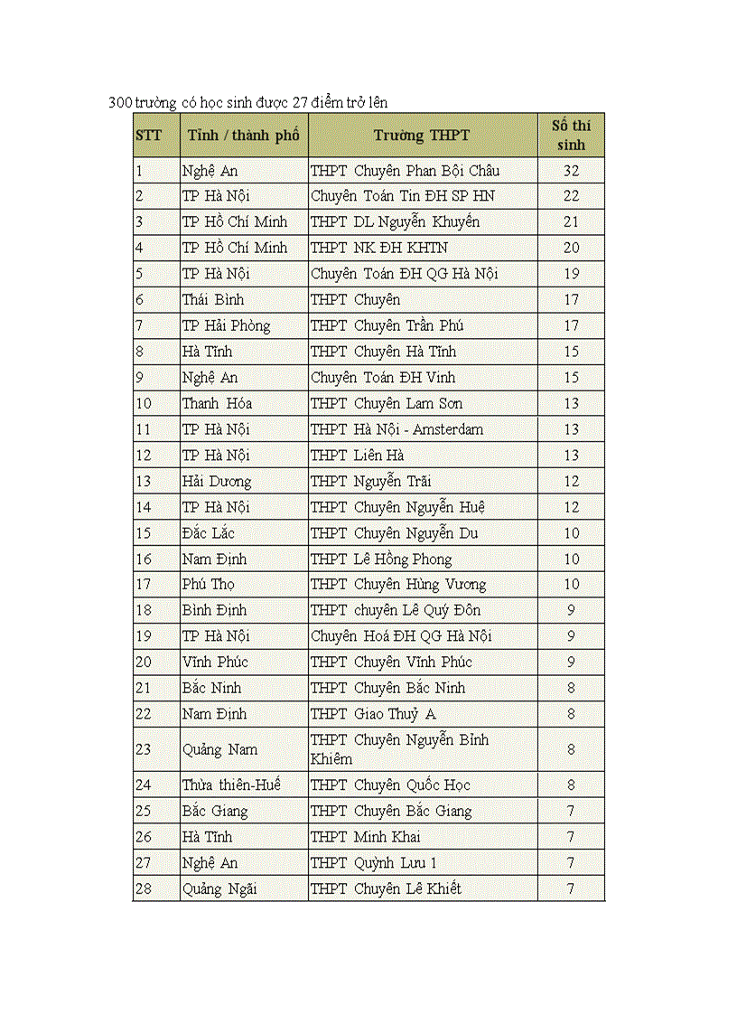 300 trường có học sinh được 27 điểm trở lên