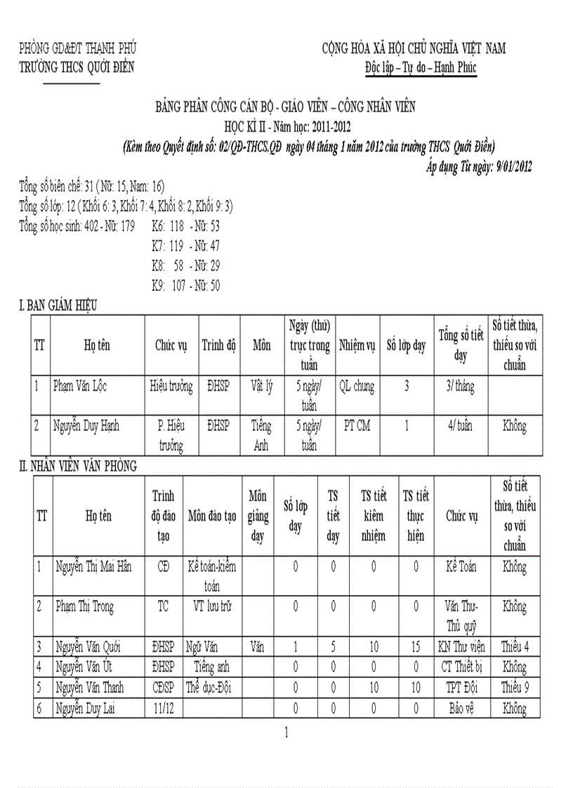 Bảng phân CBGV HK II