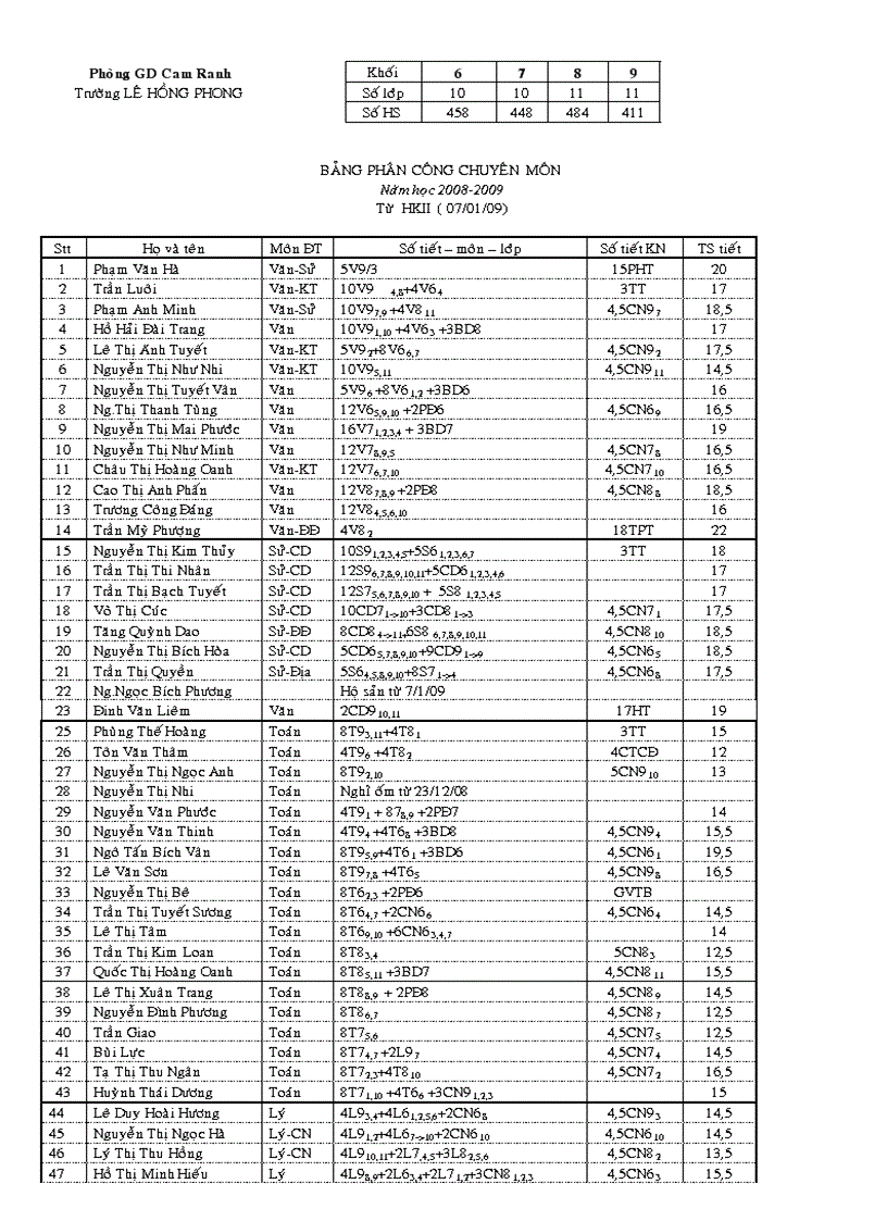 Bảng phân chuyên môn HK2 08 09