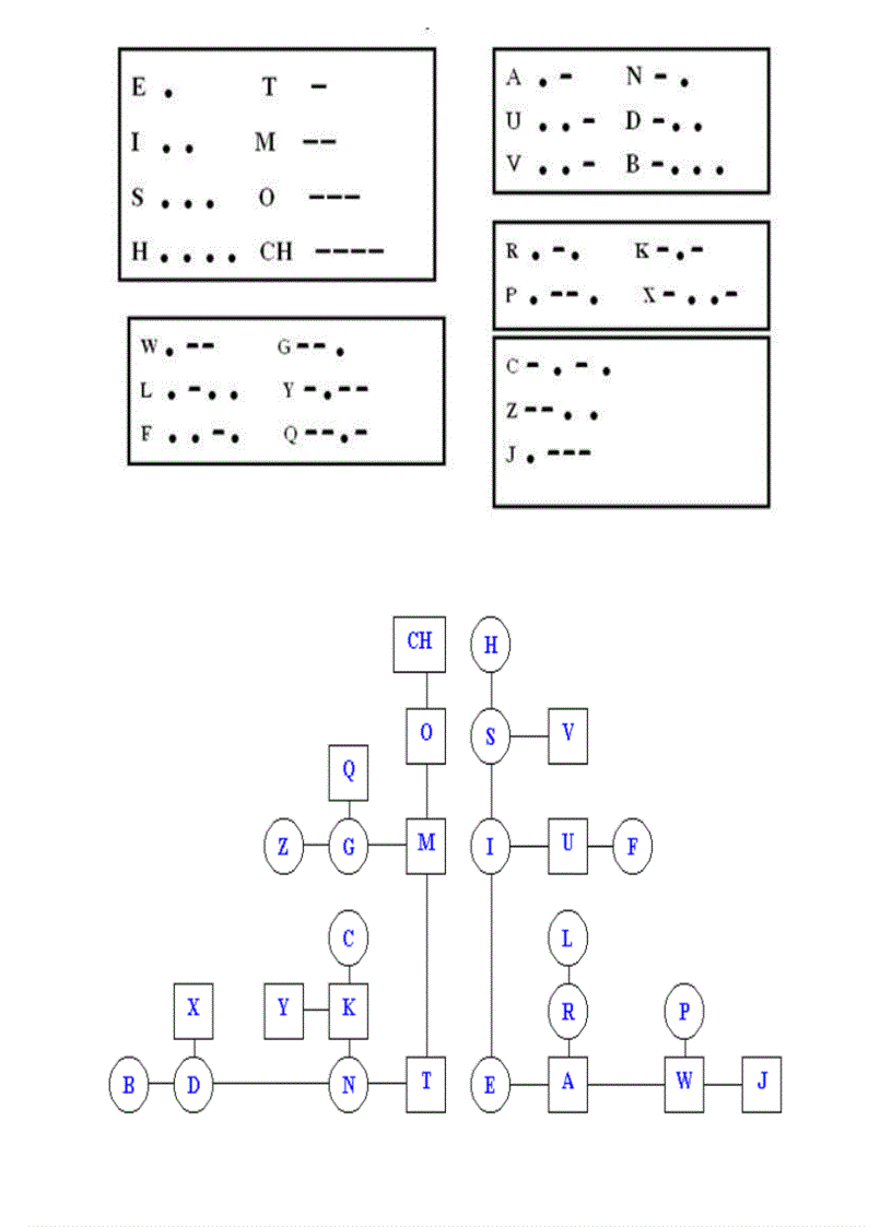 Cách nhớ nhanh Morse và Semarphor