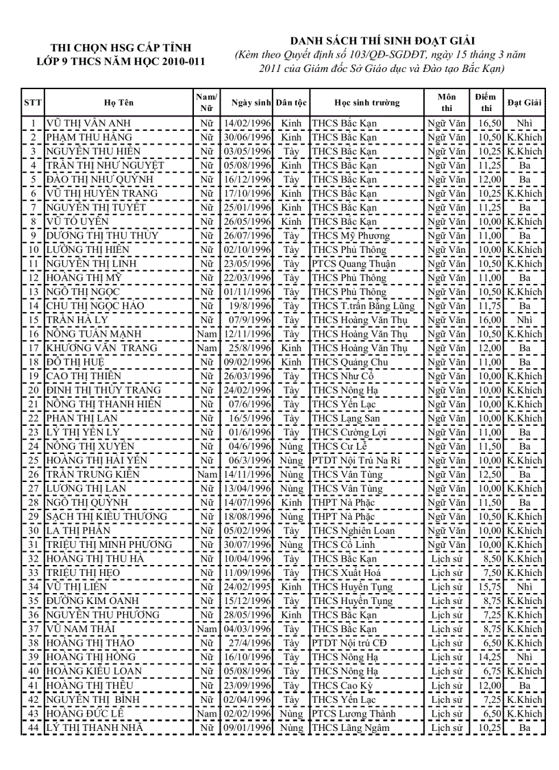 Danh sách học sinh giỏi tỉnh băc Kạn