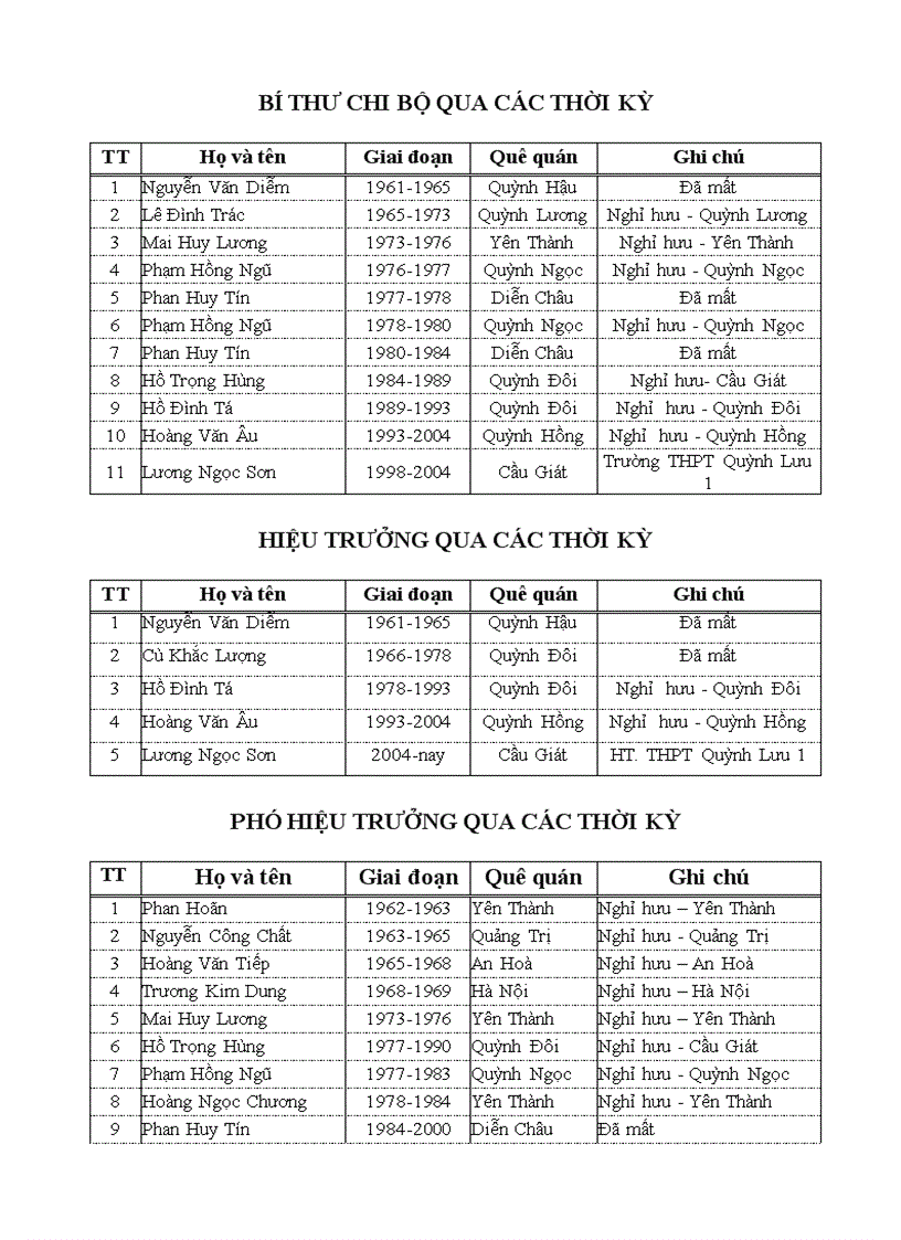 Danh sách CB GV và học sinh tieu bieu Quynh Luu 1