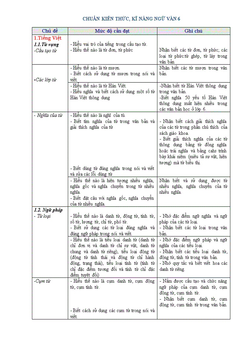 Chuẩn kiến thức kĩ năng ngữ van 6