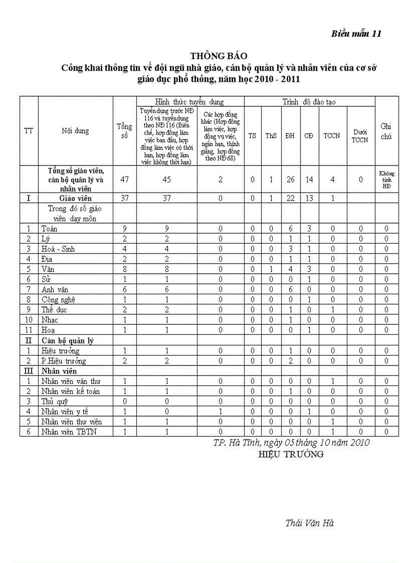 Công khai thông tin về đội ngũ nhà giáo cán bộ quản lý và nhân viên của cơ sở giáo dục phổ thông năm học 2010 2011
