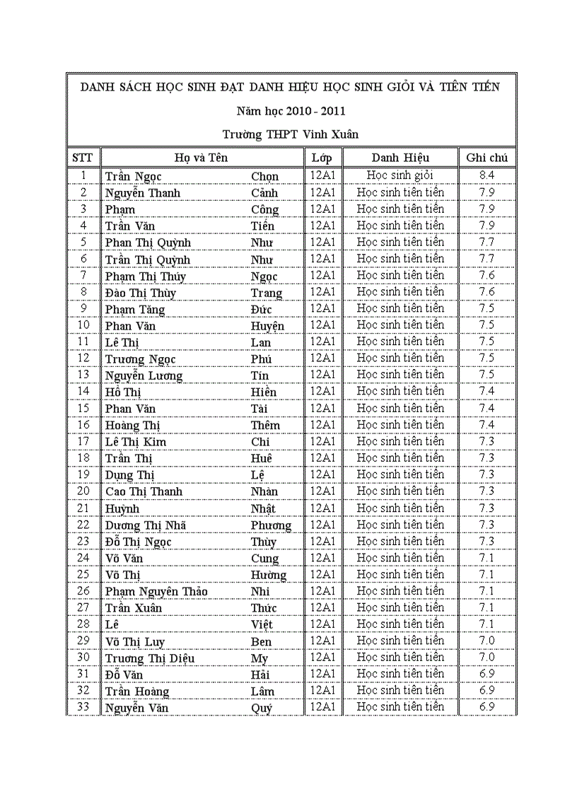 Danh sách khen thưởng học sinh năm học 2010 2011