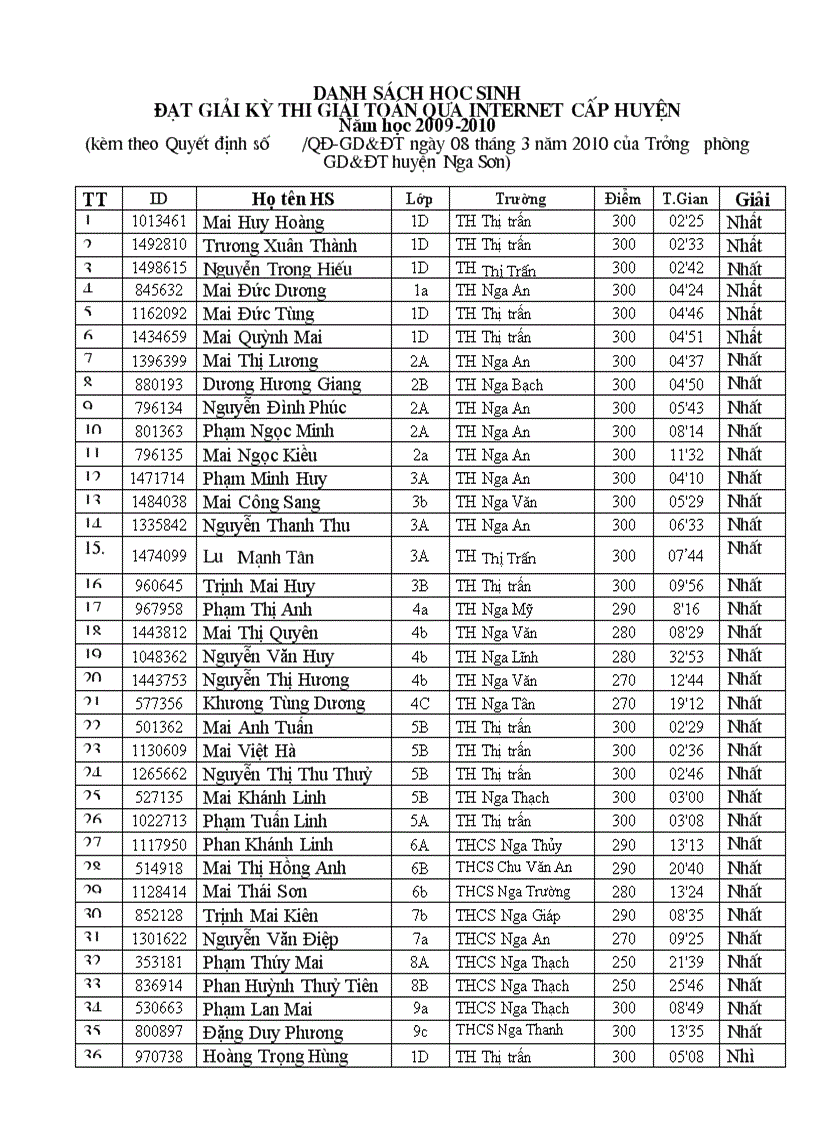 Danh sách học sinh đạt giải cấp huyện kỳ thi giải toán qua Internet năm học 2009 2010