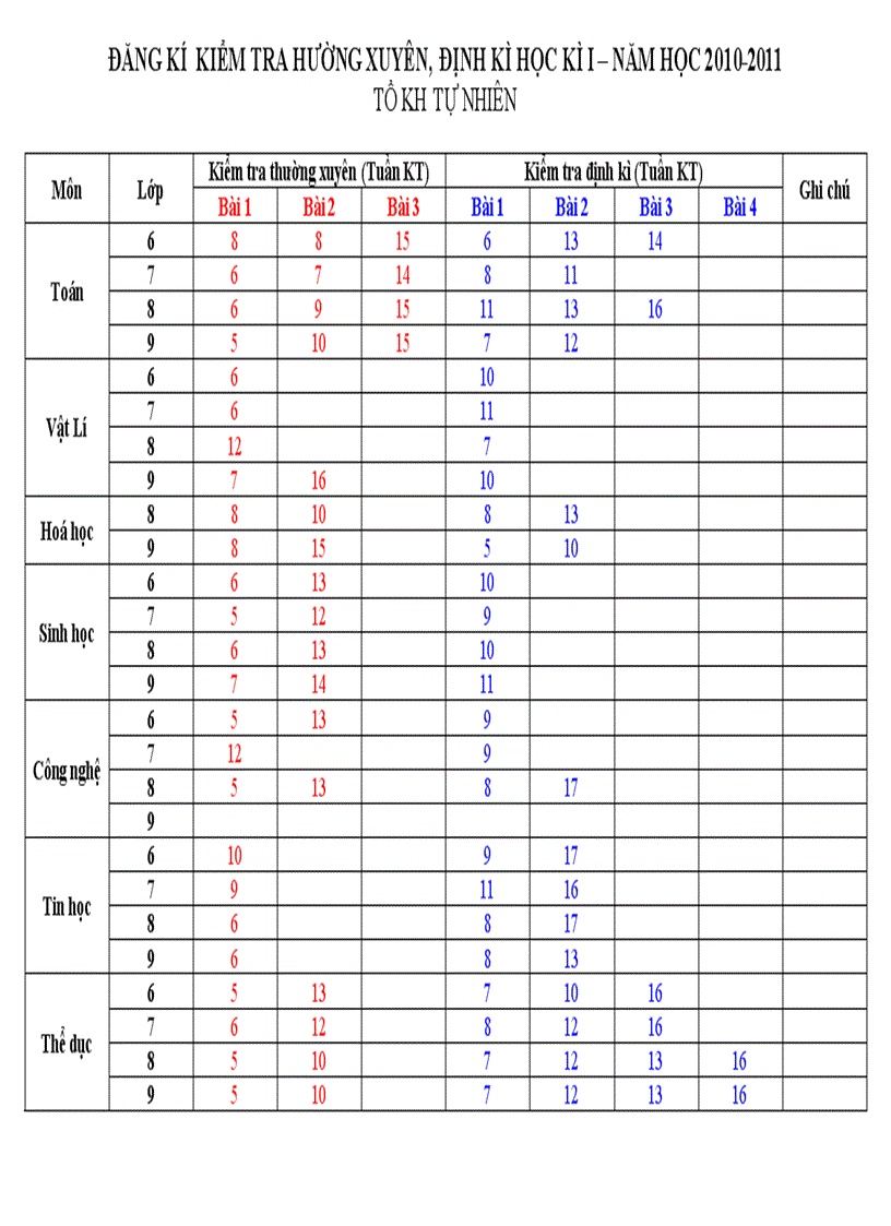 Đăng kí kiểm tra học kì I Tổ KHTN Năm học 2010 2011