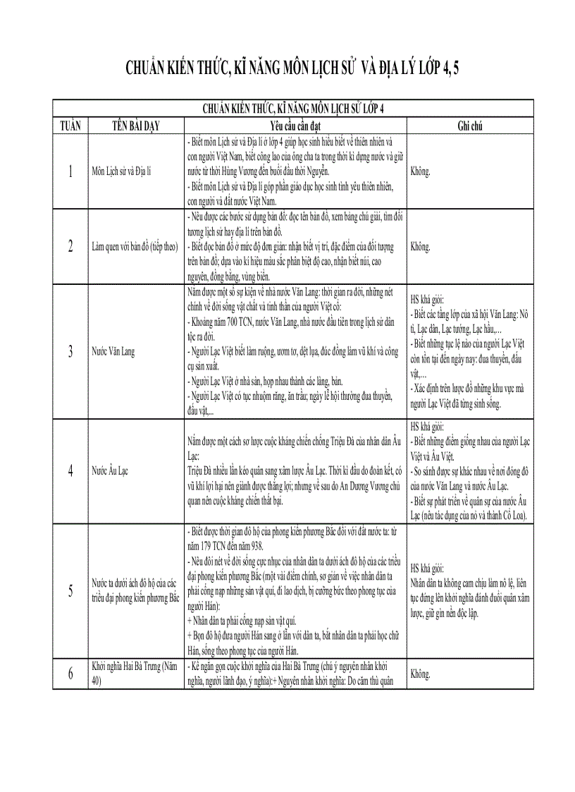 Chuẩn KTKN môn địa lý