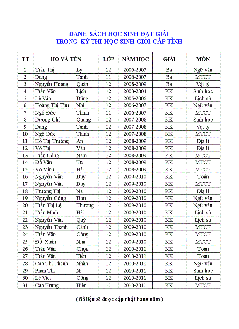 Danh sách học sinh đạt giải kỳ thi HS giỏi cấp tỉnh