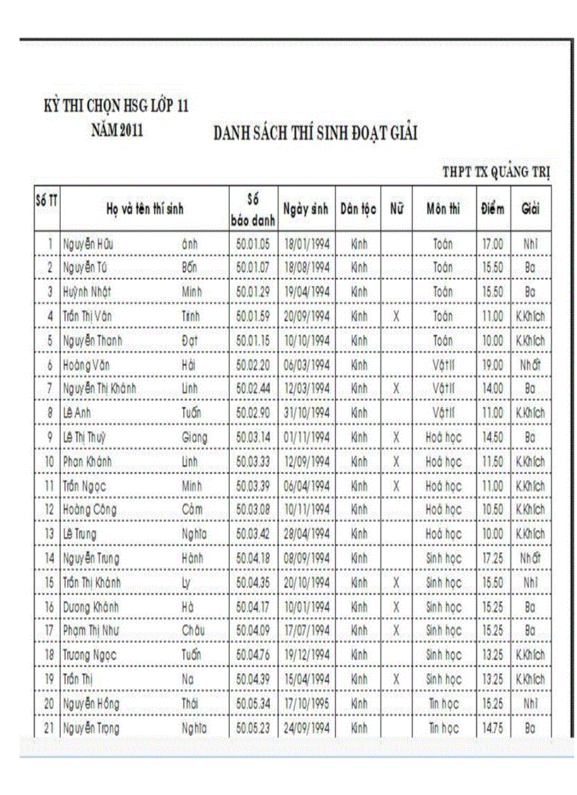 Danh sách hsg tỉnh k11 năm 2011