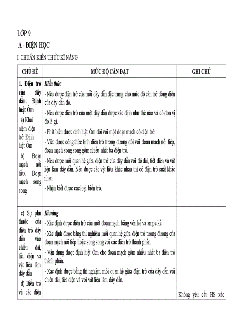 Chuẩn kiến thức kỹ năng môn Vật lý 9