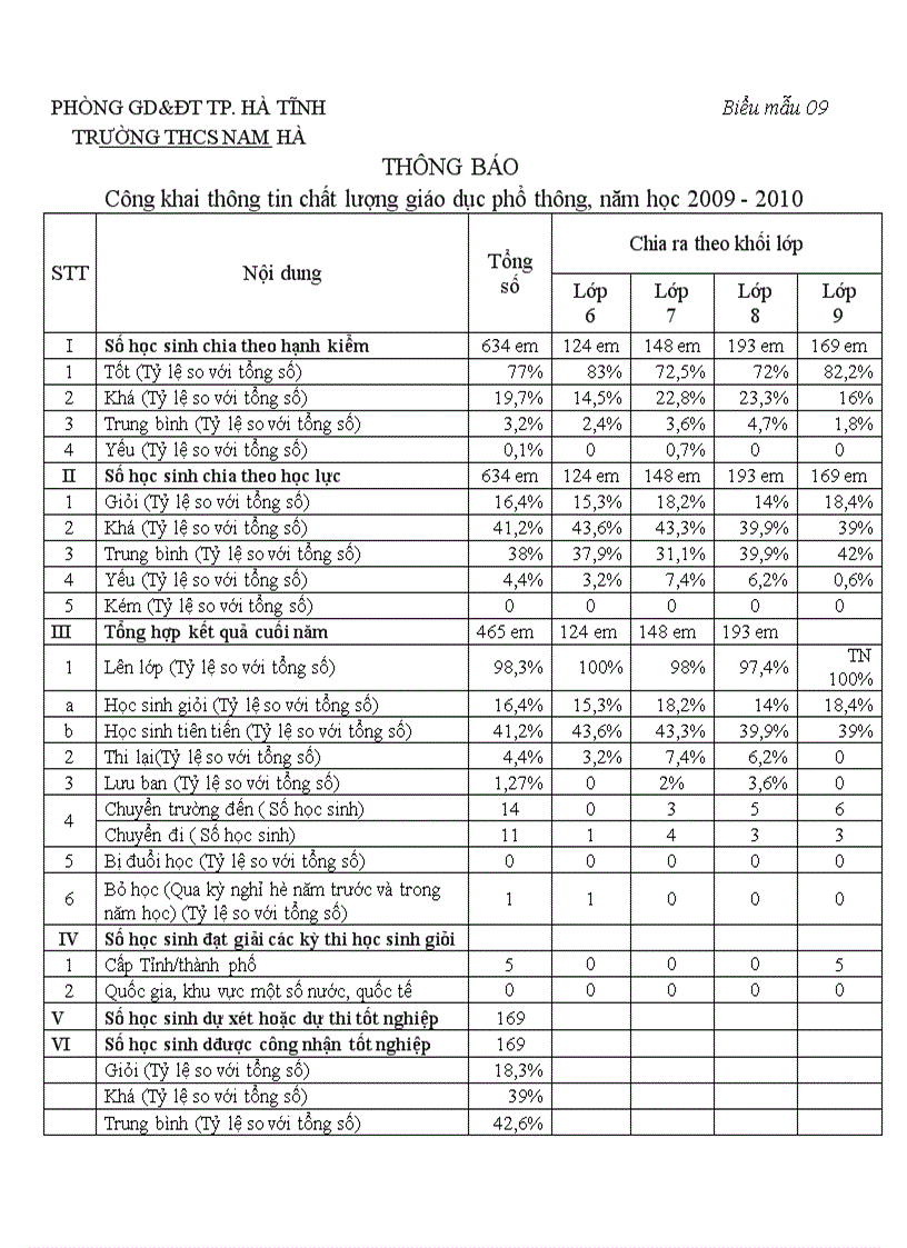 Công khai thông tin chất lượng giáo dục phổ thông năm học 2009 2010