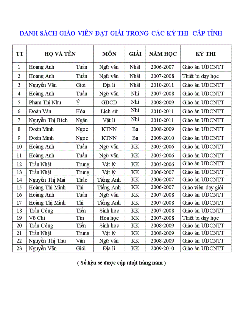 Danh sách giáo viên đạt giải các kỳ thi cấp tỉnh