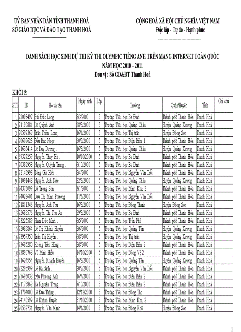 Danh sách học sinh đội tuyển ôlympic tiếng anh qua mạng cấp toàn quốc tỉnh thanh hóa