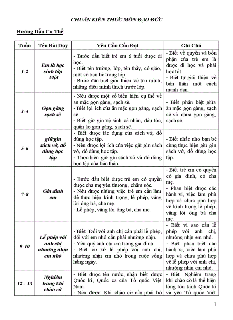 Chuẩn ktkn đạo đức lop 1