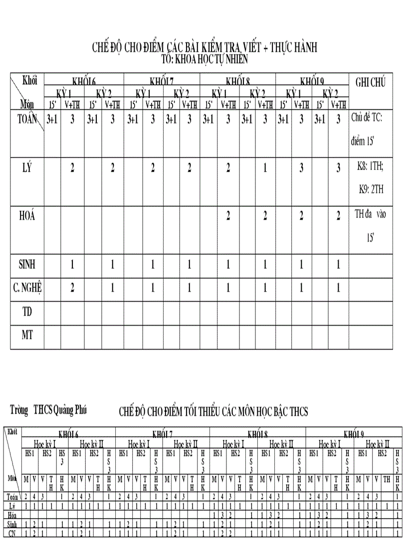 Chế độ cho điểm các môn học bậc THCS