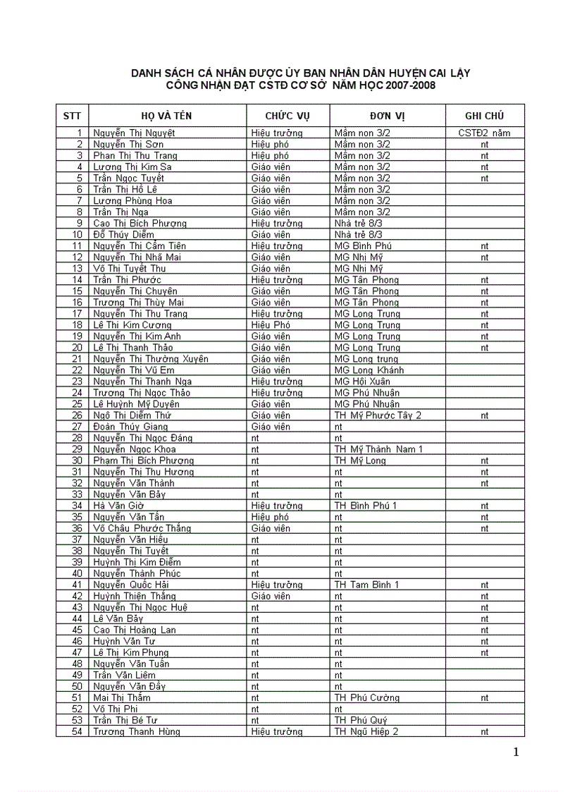 Đạt Chiến sỹ thi đua cơ sở Năm học 2007 2008