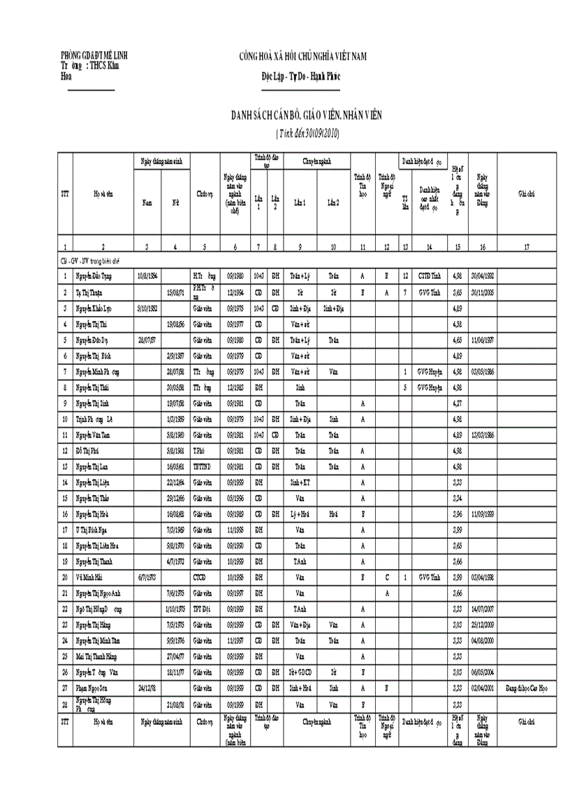Danh sach can bo giao vien truong THCS Kim Hoa