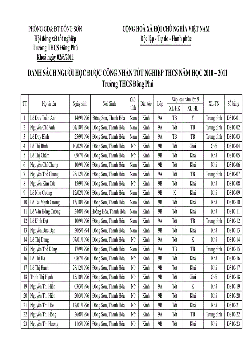 Danh sách học sinh tnthcs năm học 2010 2011