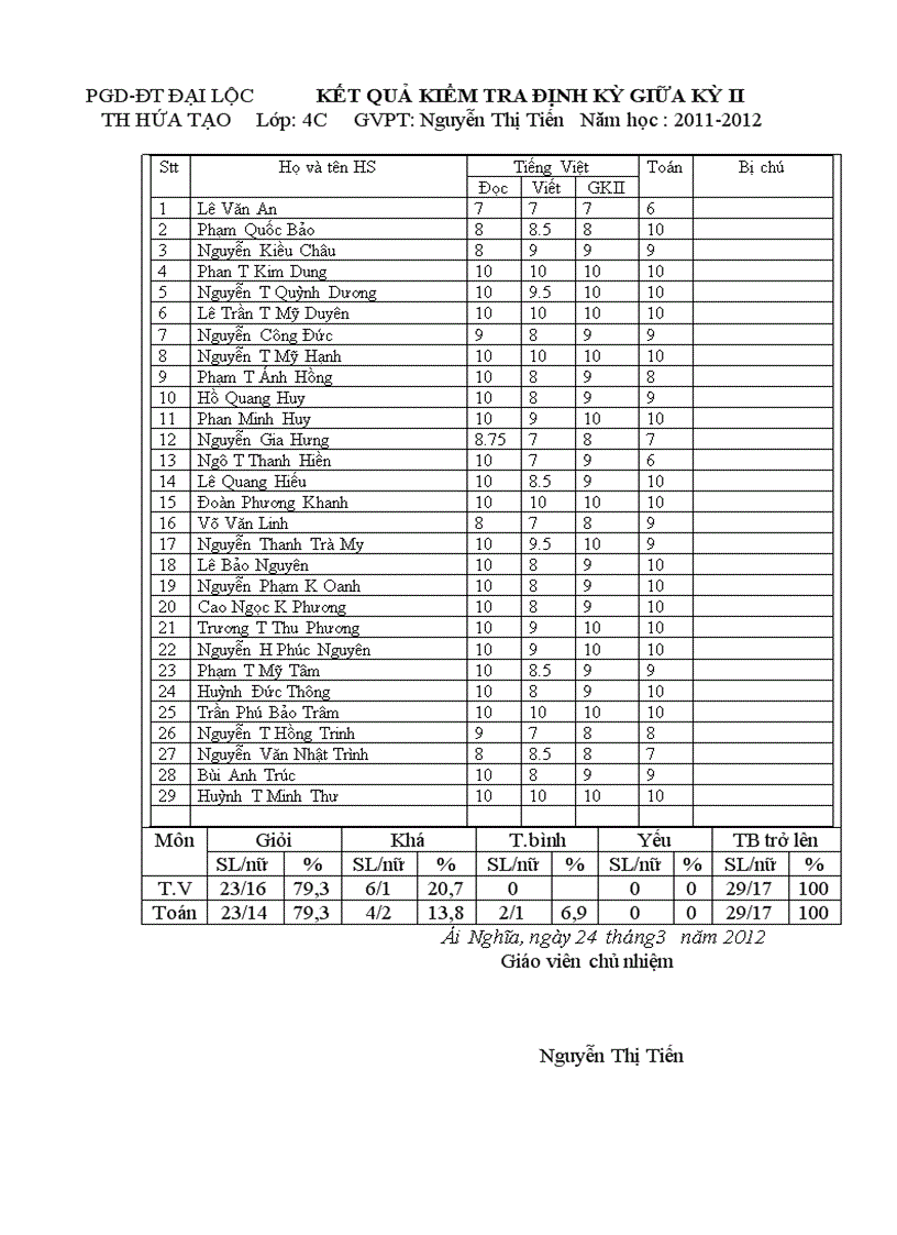 Dánh gia HS GKII Lop 4C