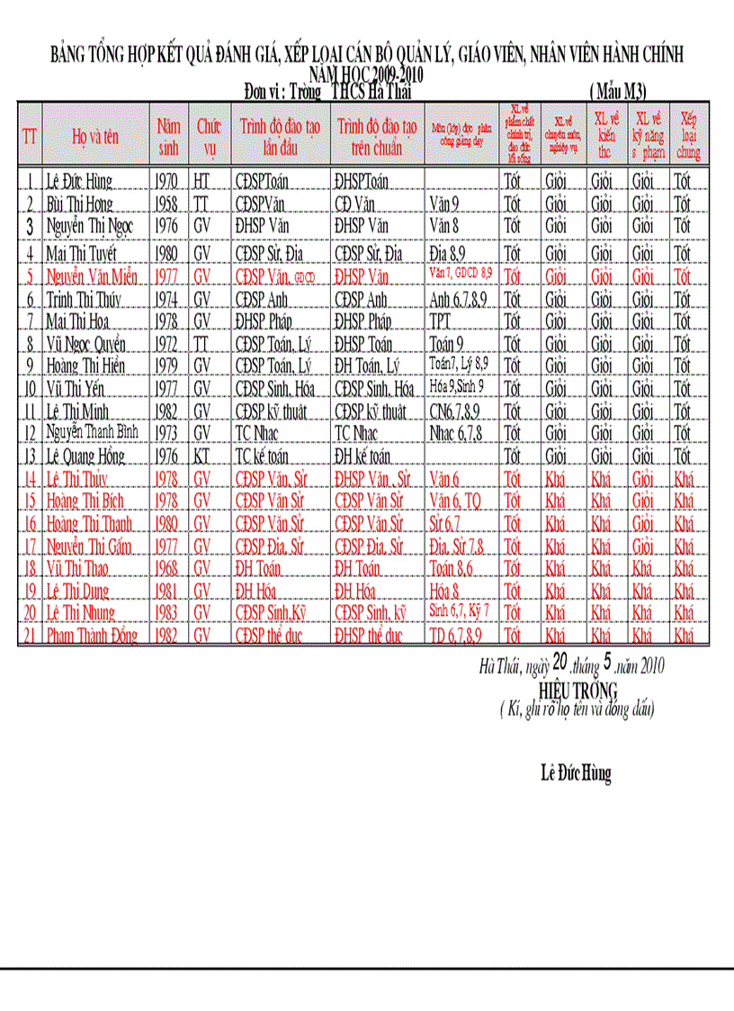 Danh sách xếp loại CBGV Hà Thái