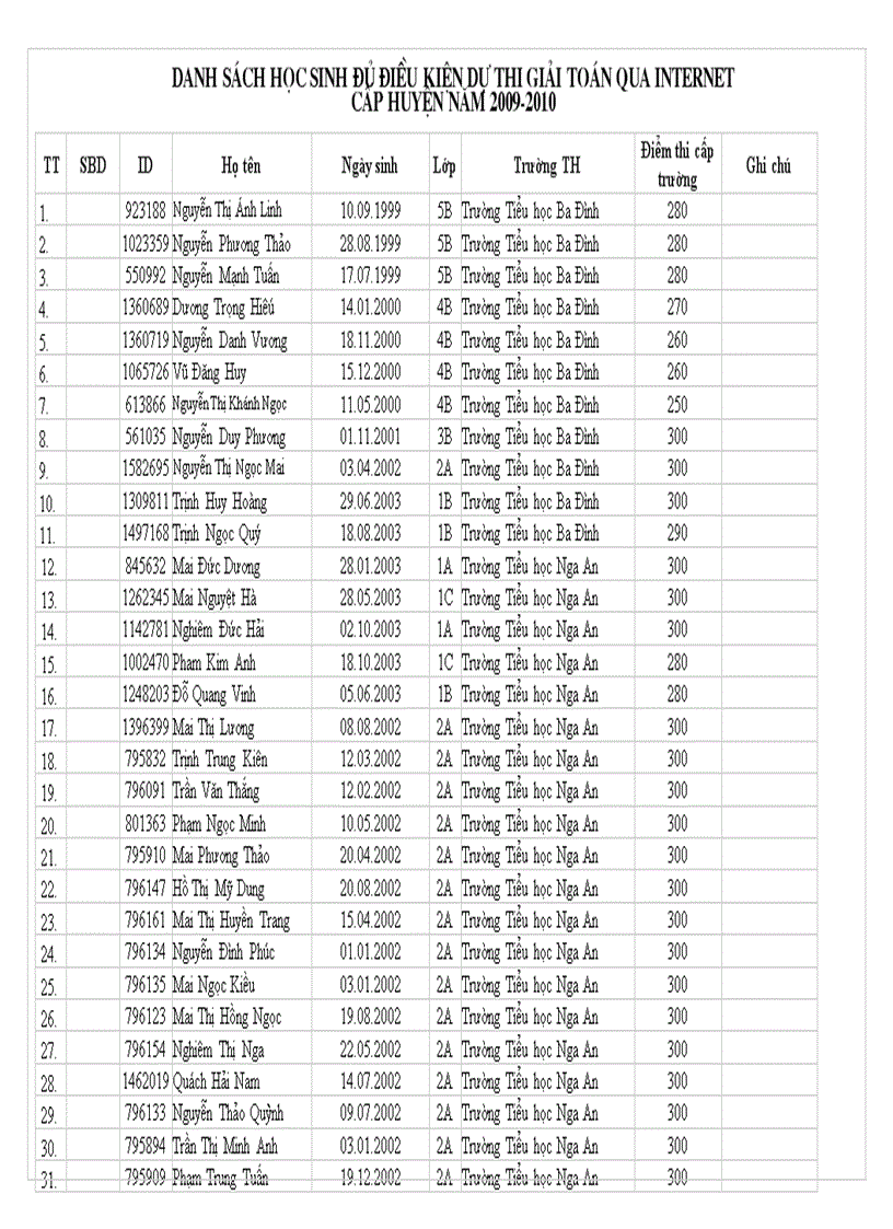 Danh sách học sinh Tiểu học đủ điều kiện thi giải toán qua Internet cấp huyện năm học 2009 2010