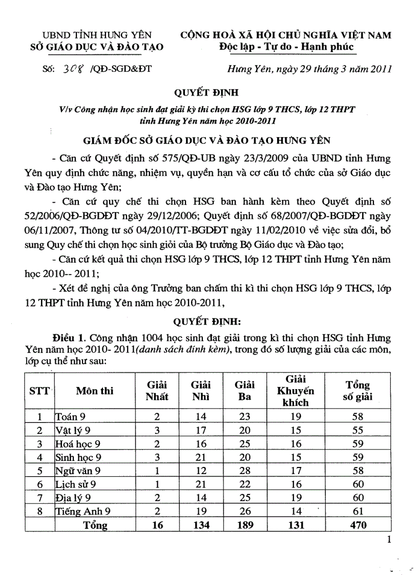 Danh sách kết quả HSG tỉnh Hưng Yên 2011