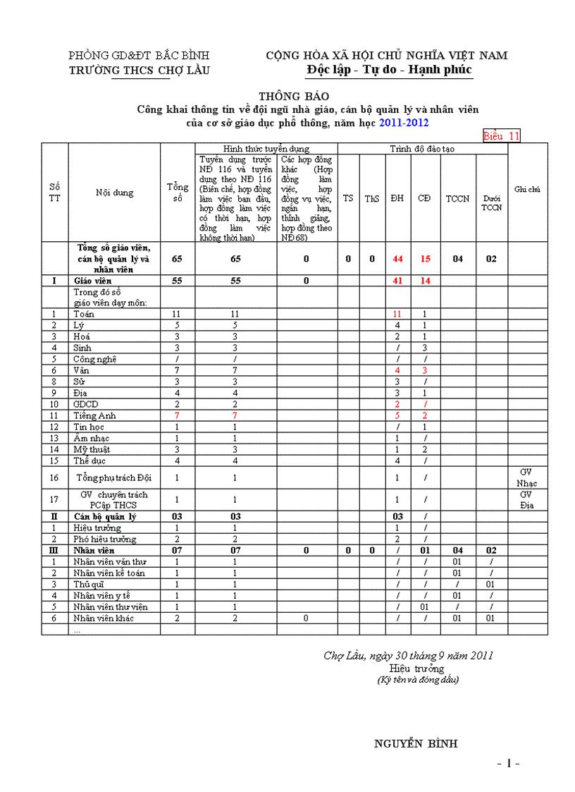 Cong khai TTin CBQL GVNV 11 12