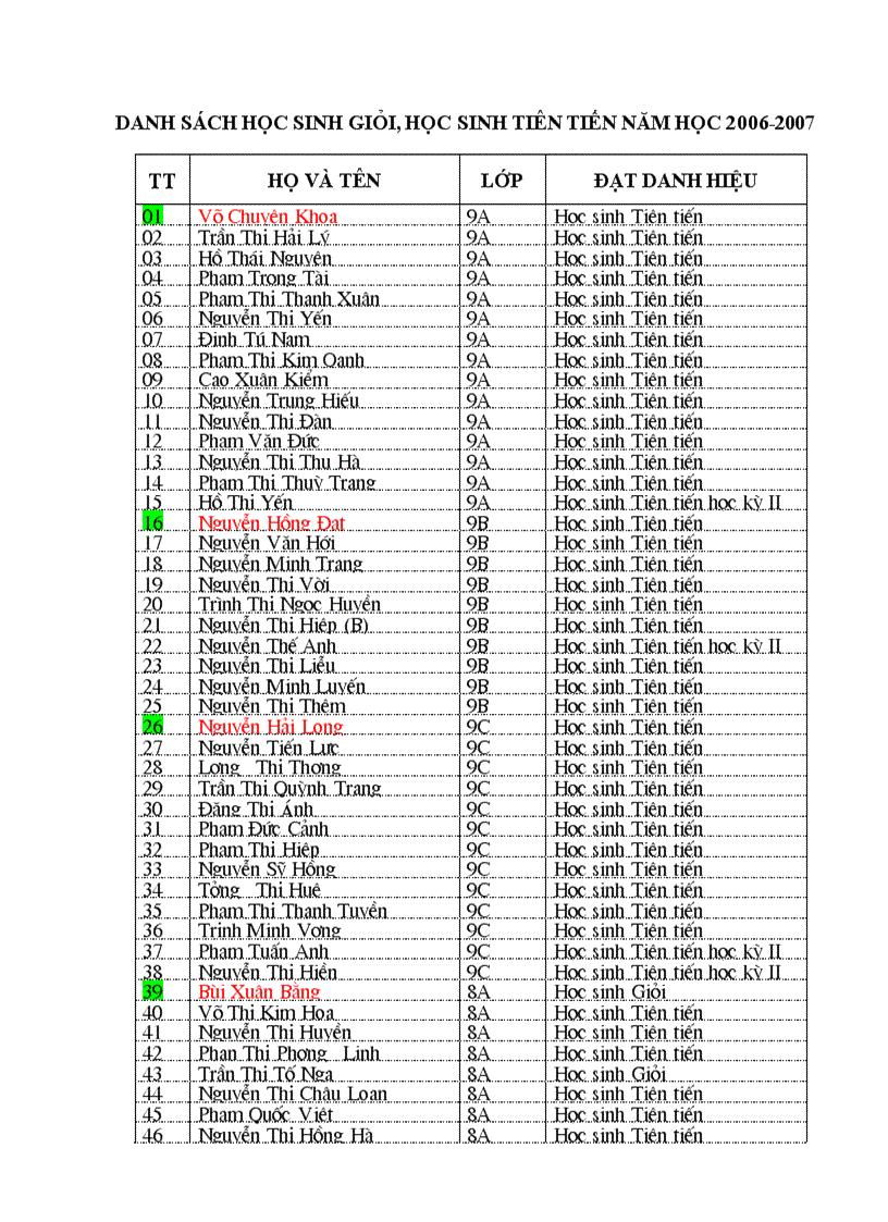 Danh sách học sinh giỏi tiên tiến năm học 2006 2007