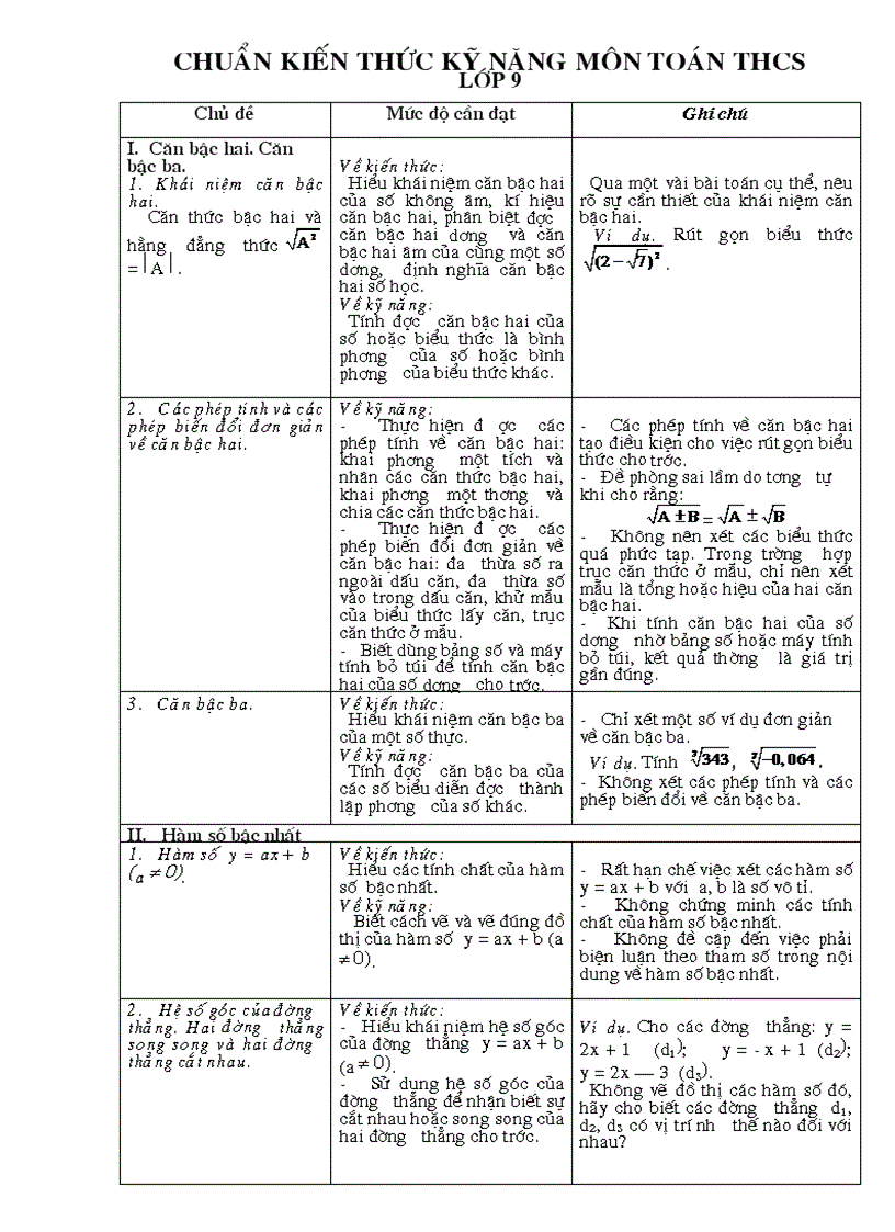 Chuẩn kiến thức kĩ năng toán 9