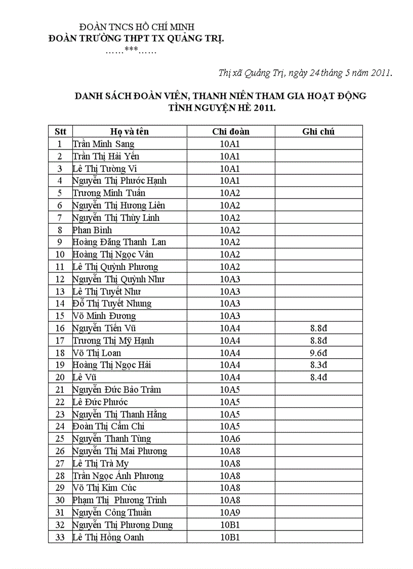 Danh sách học sinh tham gia hoạt động tình nguyện hè 2011