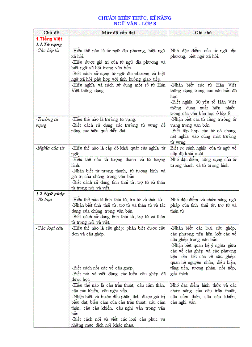 Chuẩn kiến thức kĩ năng ngữ van 8