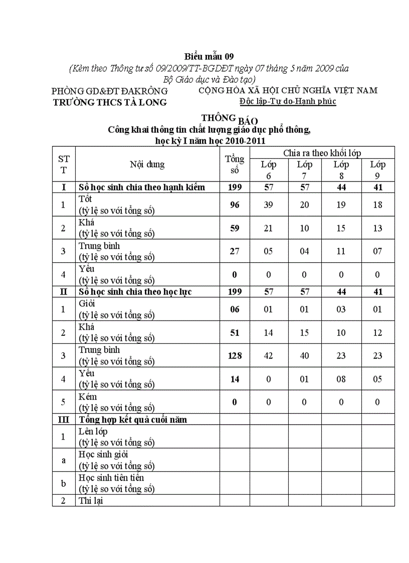 Công khai chất lượng học kỳ i năm học 2010 2011