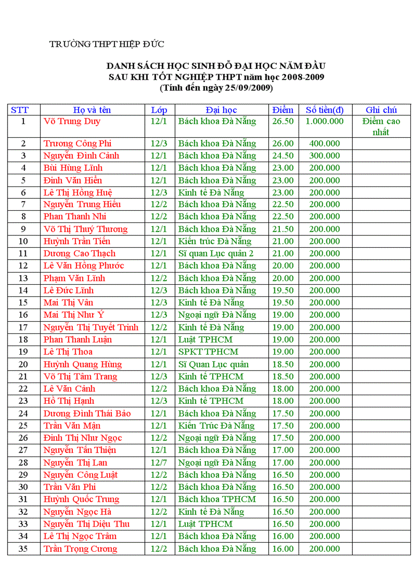 Danh sách học sinh thi đỗ đại học năm đầu tiên sau thi tốt nghiệp năm học 2008 2009