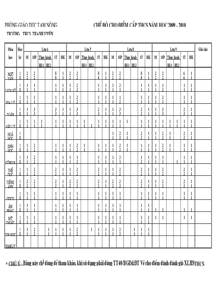 Chế độ cho điểm 2010 2011