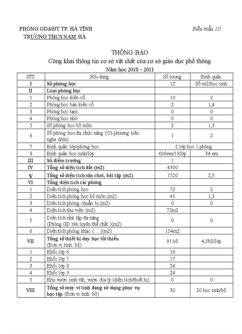 Công khai thông tin cơ sở vật chất của cơ sở giáo dục phổ thông Năm học 2010 2011