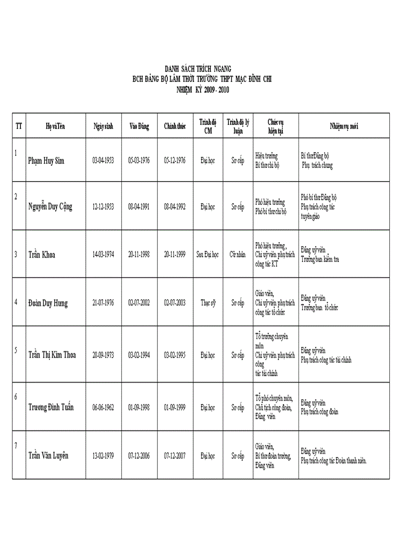 Danh sách BCH Đảng bộ trường