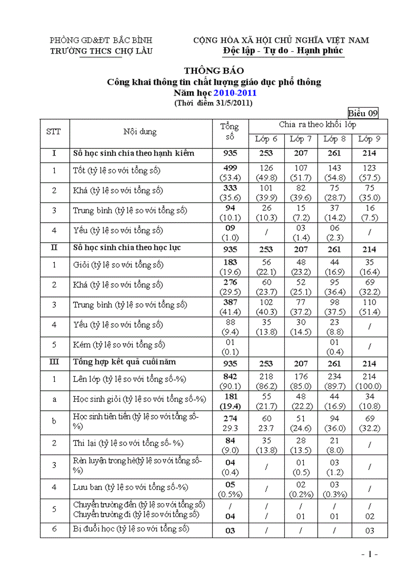 Cong khai thong tin CLGD 2010 2011 CLau