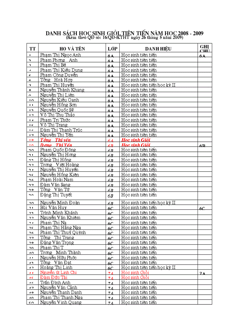 Danh sách học sinh giỏi tiên tiến năm học 2008 2009
