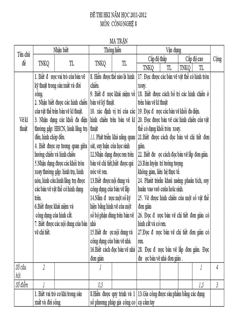 De thi hk ii mon cong nghe 8 moi