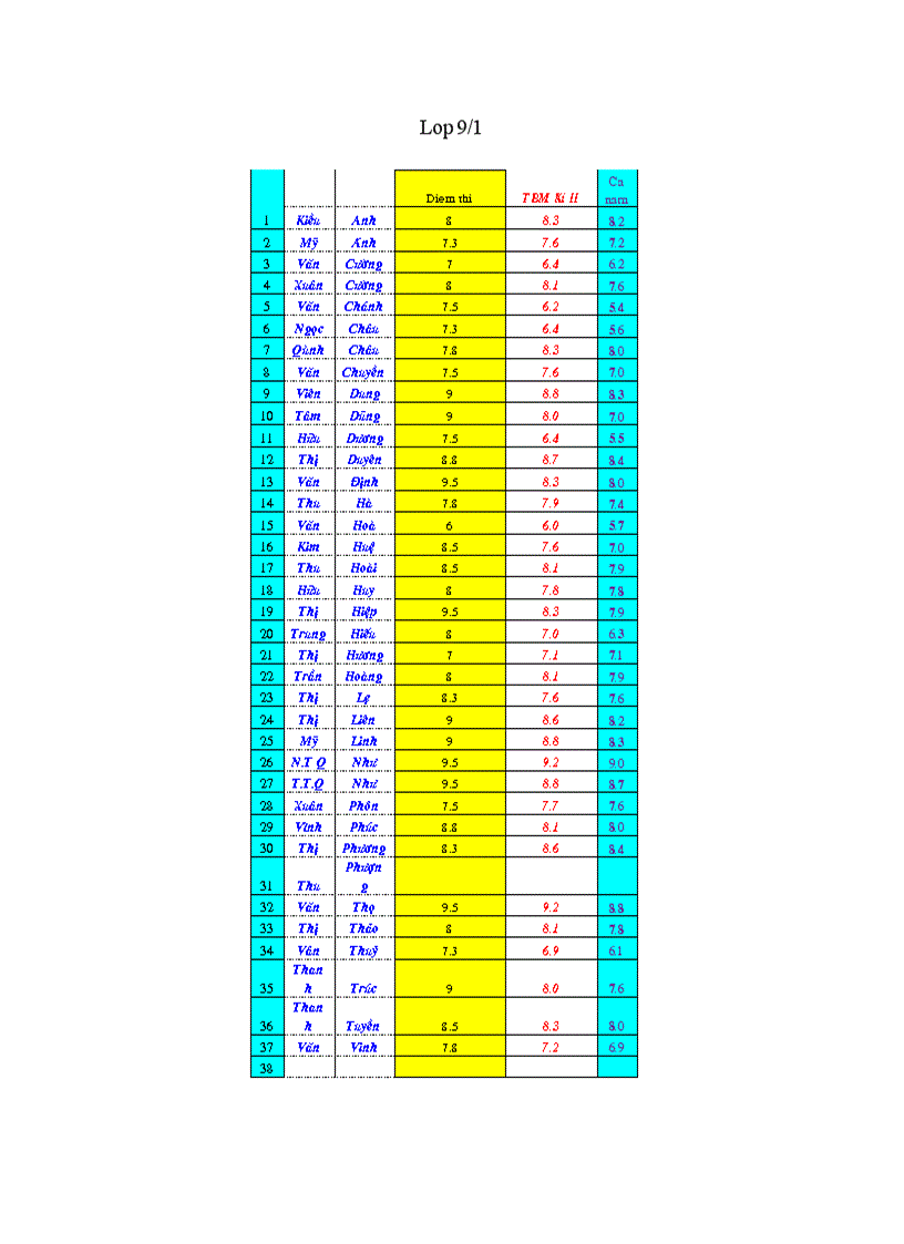 Điểm thi Học kì môn Sinh học khối 9