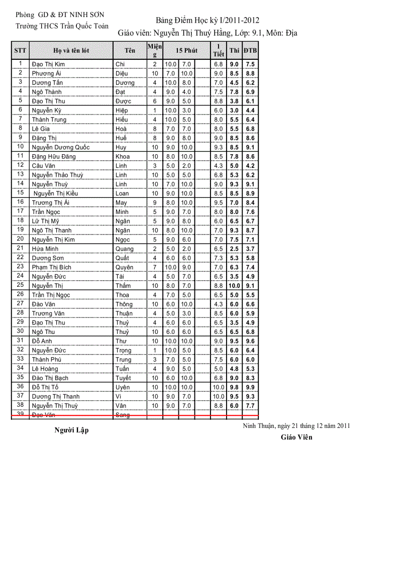 Diem dia lop 9 hki 11 12